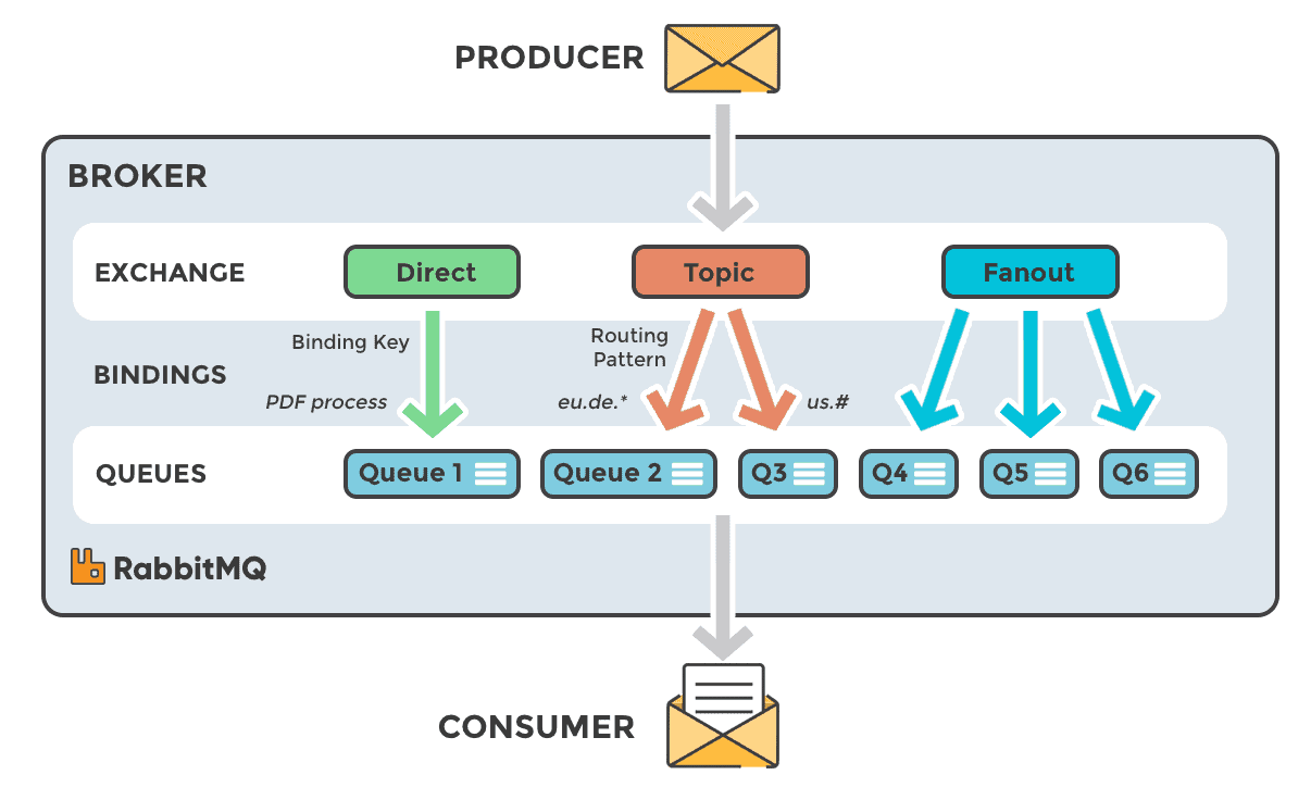 RabbitMQ Alternatives