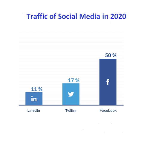 Which Is The Best Time To Post On Social Media?