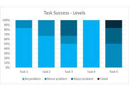 Task success : Usability Metric