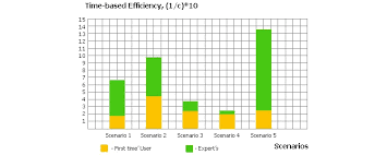 Time on Task : usability metric.