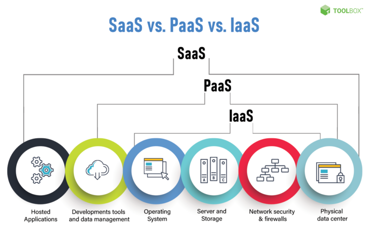 SaaS, PaaS, and IaaS