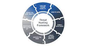 Investigation Tools and Threat Hunting Support