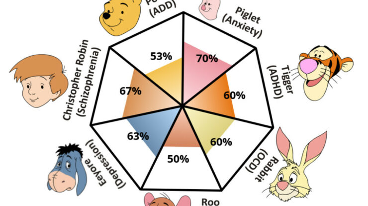 Pooh Pathology Test