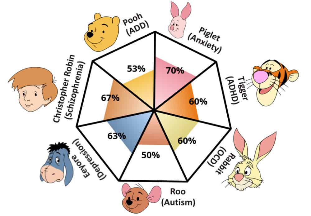 Pooh Pathology Test