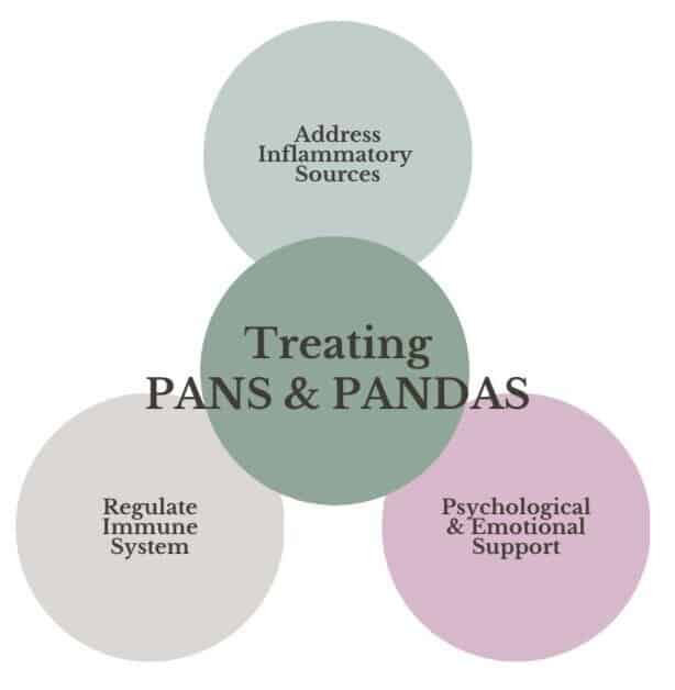 PANDAS/PANS is treatable