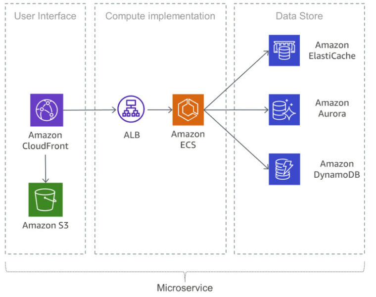 Microservices