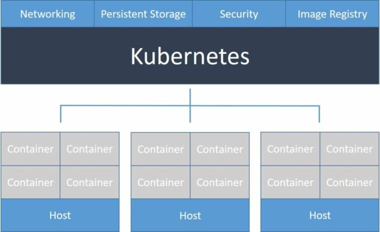 Kubernetes