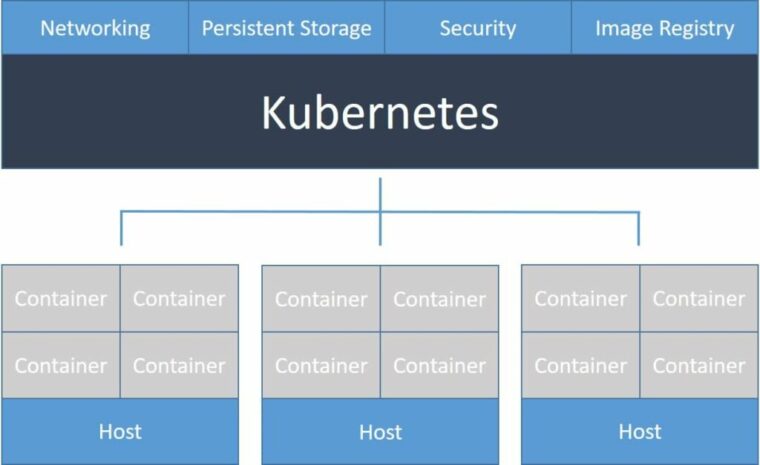 Kubernetes